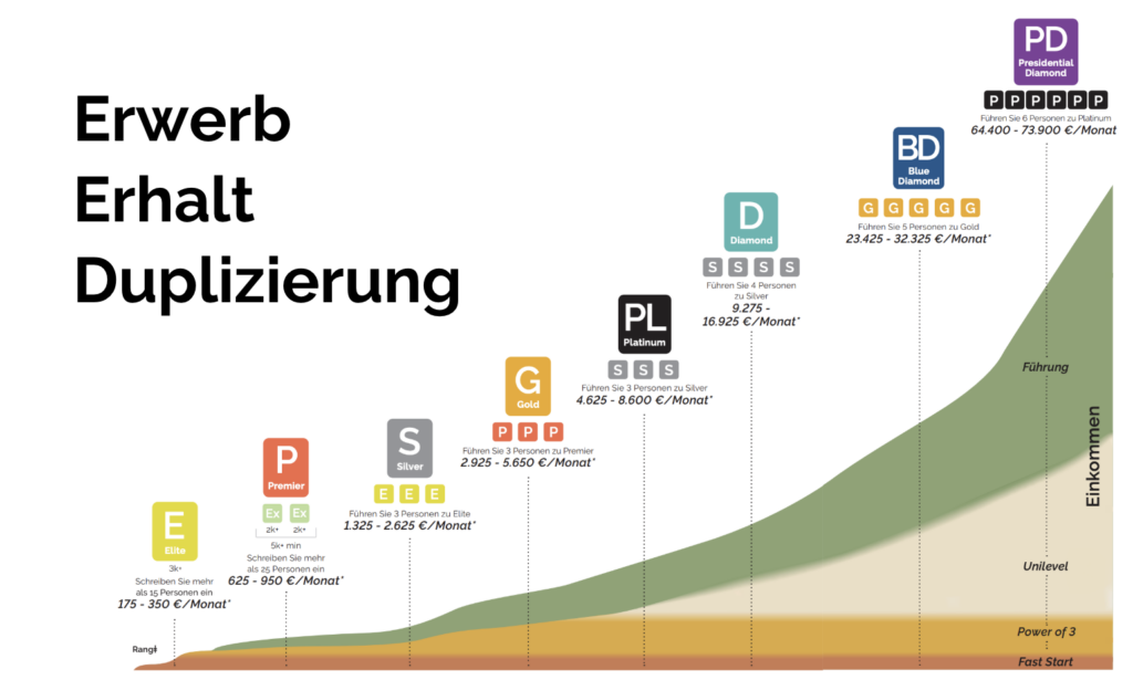Wie verdiene ich Geld von überall? Daten & Fakten in unserem doTERRA Business Webinar. Wieviel verdiene ich bei doTERRA?