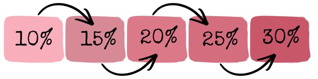 DoTERRA Treueprogramm und wieviel du sparen kannst