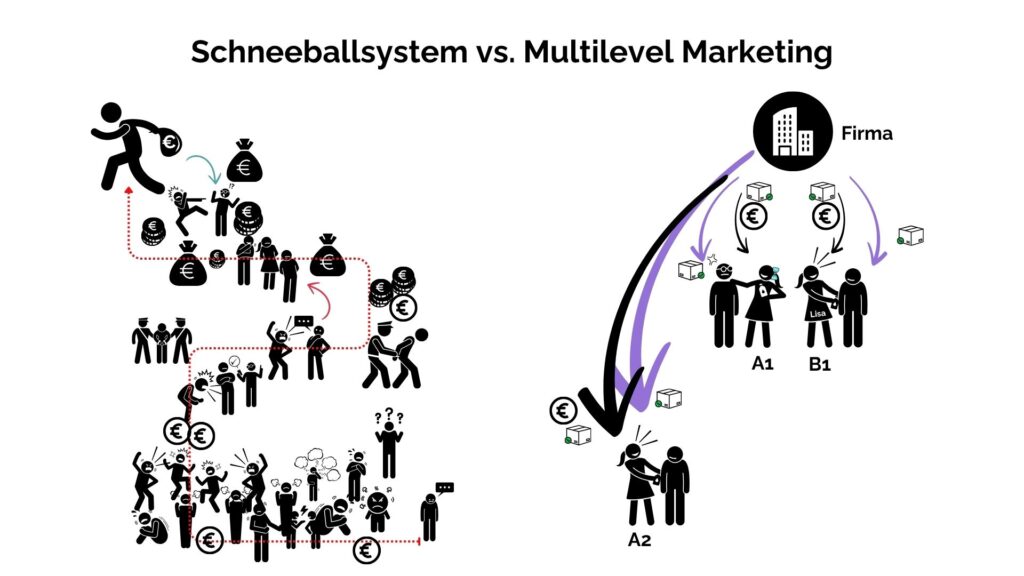 Network Marketing Entstehung Infografik Schneeballsystem (illegal, kein Produkt) vs. Network Marketing (legal, dōTERRA, echtes Produkt).